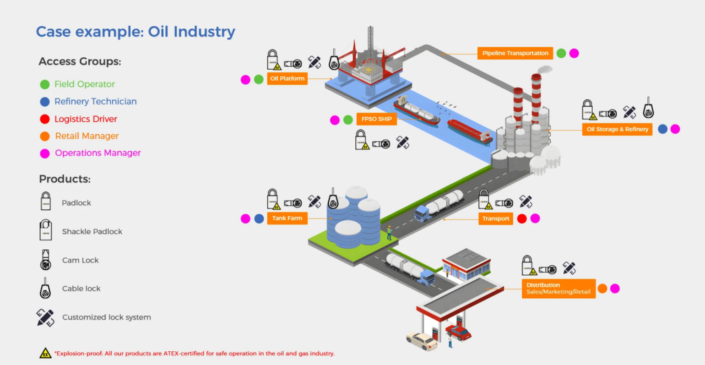 oil industry access control with vanma security system